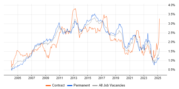 Job vacancy trend for Requirements Gathering in the East of England Job vacancy trend for Requirements Gathering in the East of England