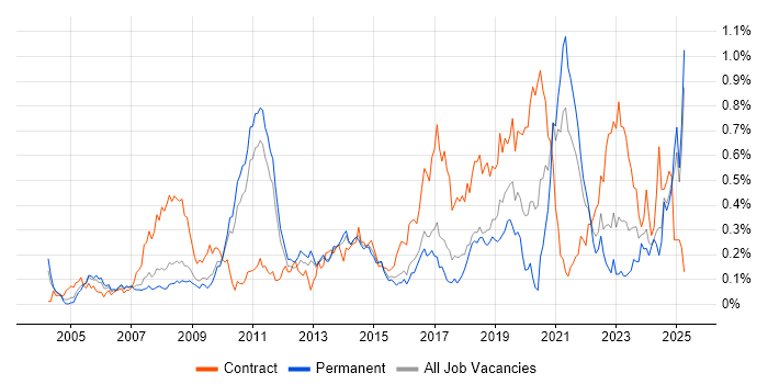 Job vacancy trend for Requirements Management in the East of England Job vacancy trend for Requirements Management in the East of England