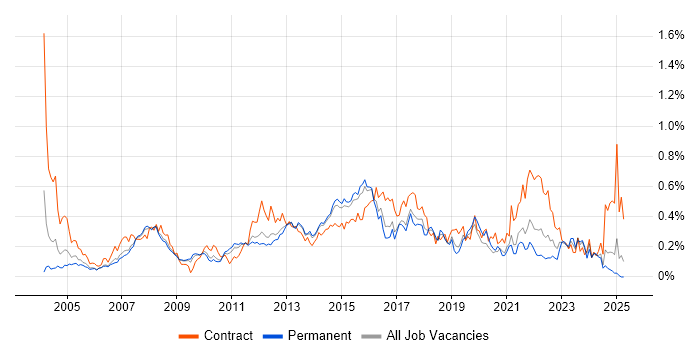 Job vacancy trend for Requirements Workshops in the East of England
