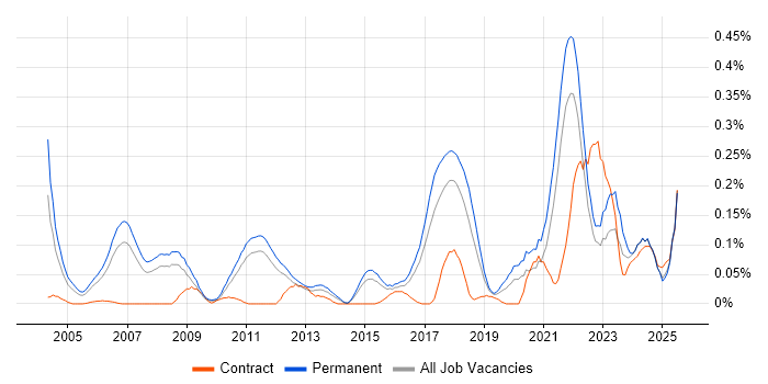 Job vacancy trend for Research Engineer in the East of England Job vacancy trend for Research Engineer in the East of England