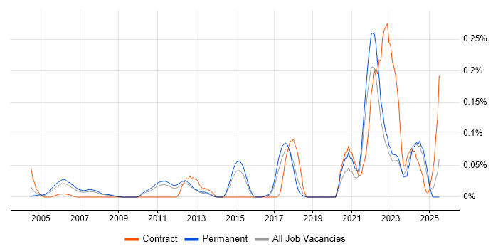 Job vacancy trend for Research Software Engineer in the East of England Job vacancy trend for Research Software Engineer in the East of England