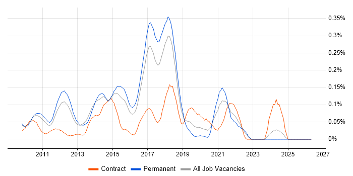 ReSharper job vacancy trend in the East of England