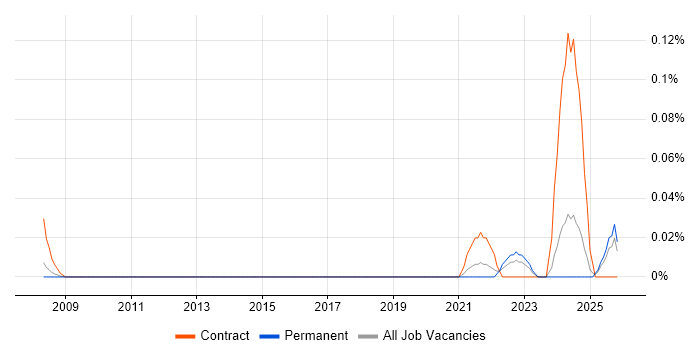 Resilience Manager job vacancy trend in the East of England