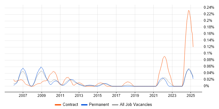 Job vacancy trend for Resilience Testing in the East of England