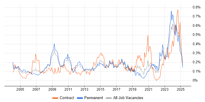 Job vacancy trend for Resource Allocation in the East of England Job vacancy trend for Resource Allocation in the East of England