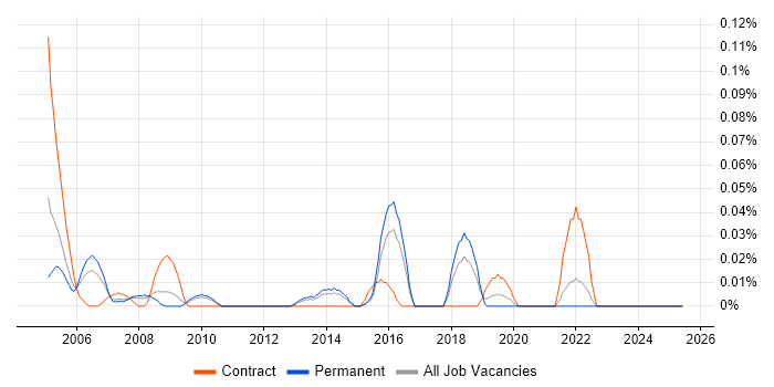 Job vacancy trend for Resource Coordinator in the East of England Job vacancy trend for Resource Coordinator in the East of England