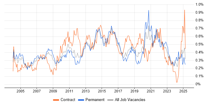 Job vacancy trend for Resource Management in the East of England Job vacancy trend for Resource Management in the East of England