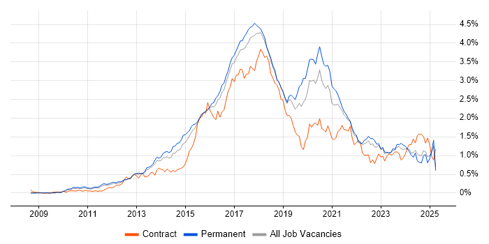 Job vacancy trend for RESTful in the East of England