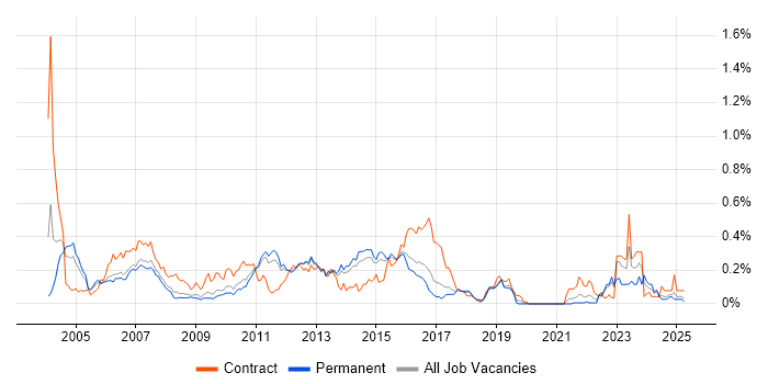 Job vacancy trend for Retail Banking in the East of England Job vacancy trend for Retail Banking in the East of England