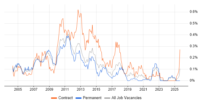 Retail Business Analyst job vacancy trend in the East of England