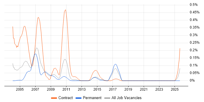 Retek job vacancy trend in the East of England
