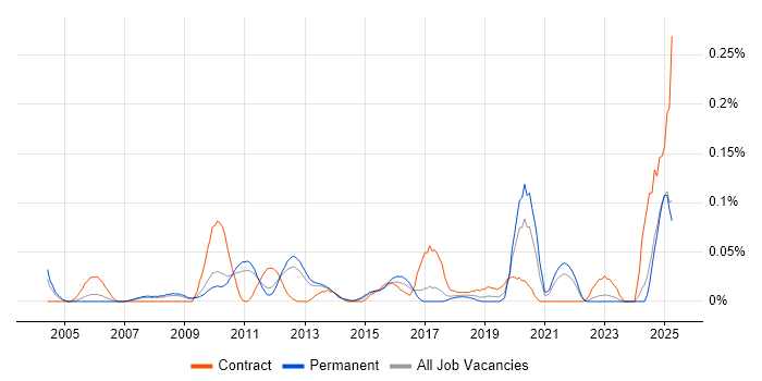 Job vacancy trend for Revenue Recognition in the East of England Job vacancy trend for Revenue Recognition in the East of England