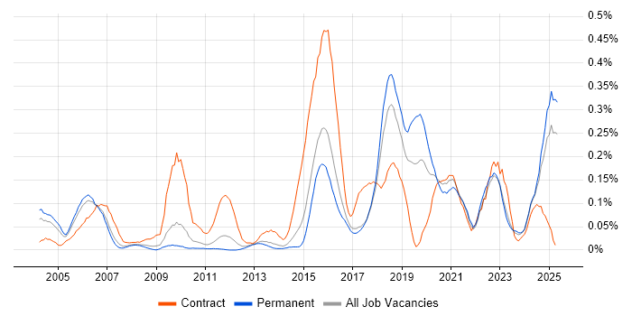Job vacancy trend for Reverse Engineering in the East of England Job vacancy trend for Reverse Engineering in the East of England
