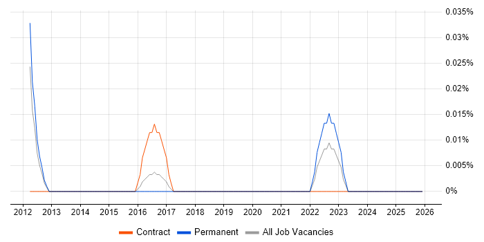 Reward Analyst job vacancy trend in the East of England