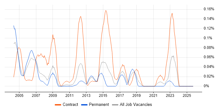 REXX job vacancy trend in the East of England