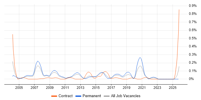 RFID job vacancy trend in the East of England