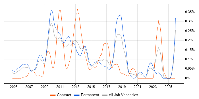 RHCE job vacancy trend in the East of England