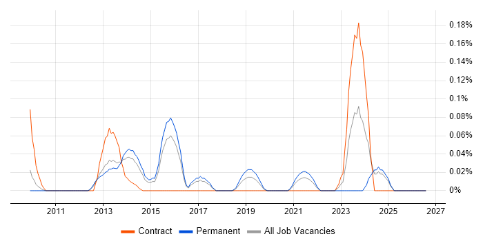 RHCSA job vacancy trend in the East of England