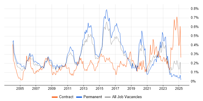 Job vacancy trend for Risk Analysis in the East of England