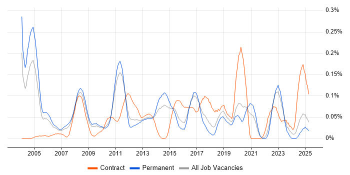 Job vacancy trend for Risk Analyst in the East of England