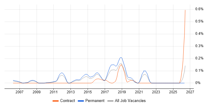 Risk Analytics job vacancy trend in the East of England