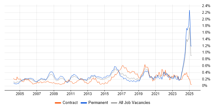 Job vacancy trend for Risk Assessment in the East of England Job vacancy trend for Risk Assessment in the East of England
