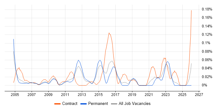 Risk Consultant job vacancy trend in the East of England