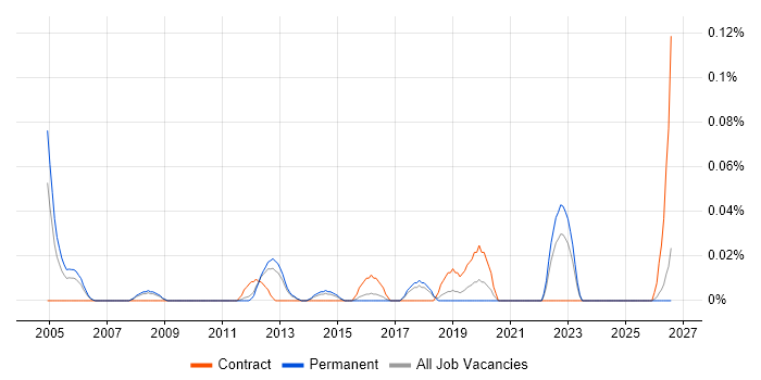 Risk Management Analyst job vacancy trend in the East of England