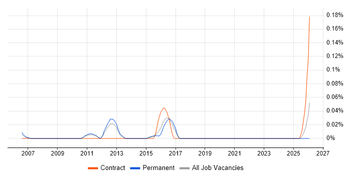 Risk Management Consultant job vacancy trend in the East of England
