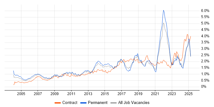 Job vacancy trend for Risk Management in the East of England Job vacancy trend for Risk Management in the East of England