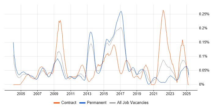 Job vacancy trend for Risk Manager in the East of England Job vacancy trend for Risk Manager in the East of England