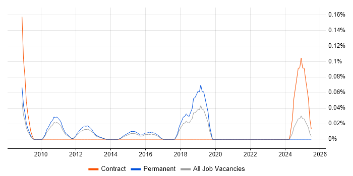 Job vacancy trend for Risk Officer in the East of England Job vacancy trend for Risk Officer in the East of England