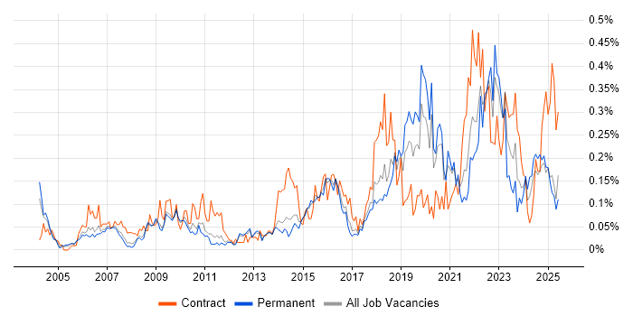 Job vacancy trend for Risk Register in the East of England Job vacancy trend for Risk Register in the East of England