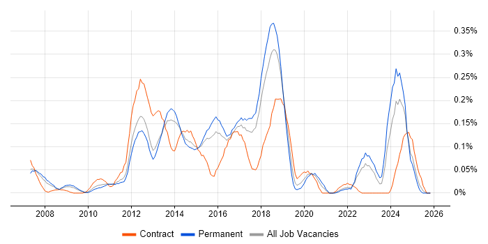 Riverbed job vacancy trend in the East of England