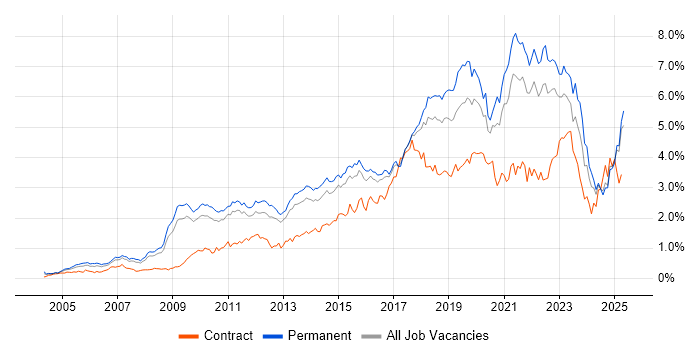 Job vacancy trend for Roadmaps in the East of England Job vacancy trend for Roadmaps in the East of England