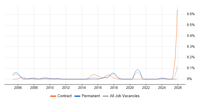 Robotic Control job vacancy trend in the East of England