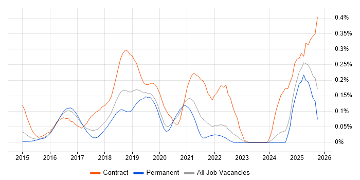 Robot Framework job vacancy trend in the East of England