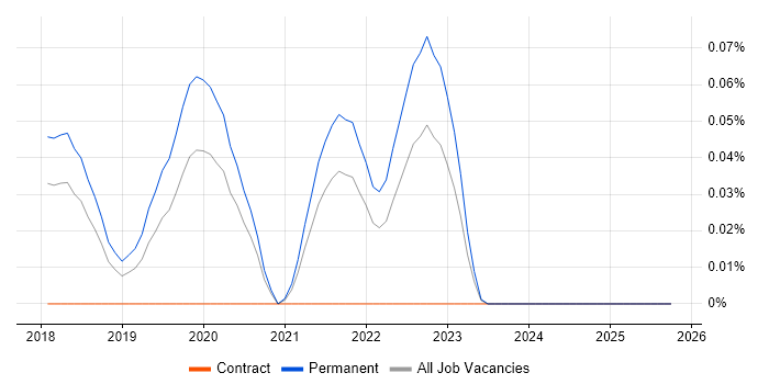 Robot Operating System job vacancy trend in the East of England