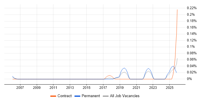 Robotic Automation job vacancy trend in the East of England
