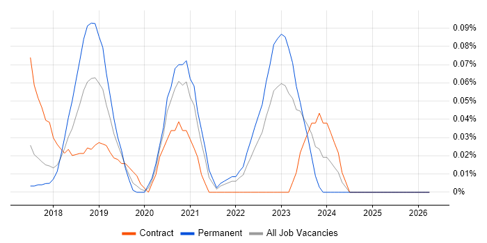 Robotic Process Automation Developer job vacancy trend in the East of England