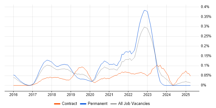 Job vacancy trend for Robotic Process Automation in the East of England Job vacancy trend for Robotic Process Automation in the East of England
