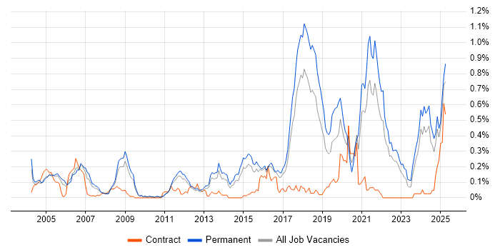 Job vacancy trend for Robotics in the East of England Job vacancy trend for Robotics in the East of England