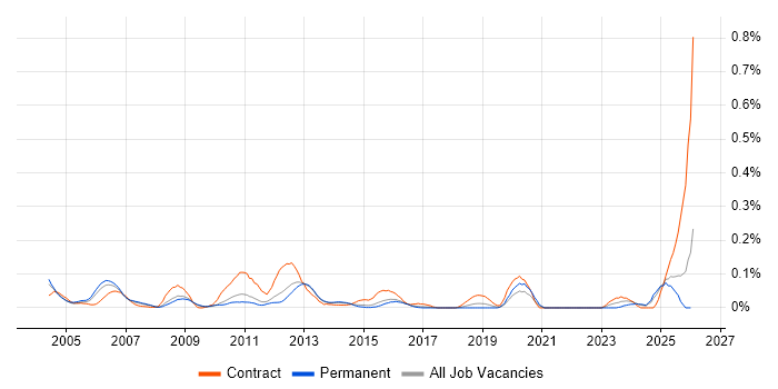Rockwell job vacancy trend in the East of England