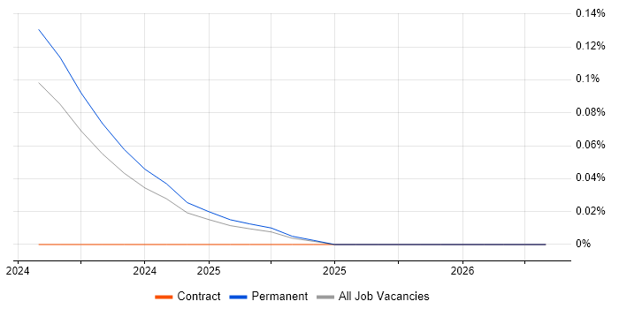 Rocky job vacancy trend in the East of England