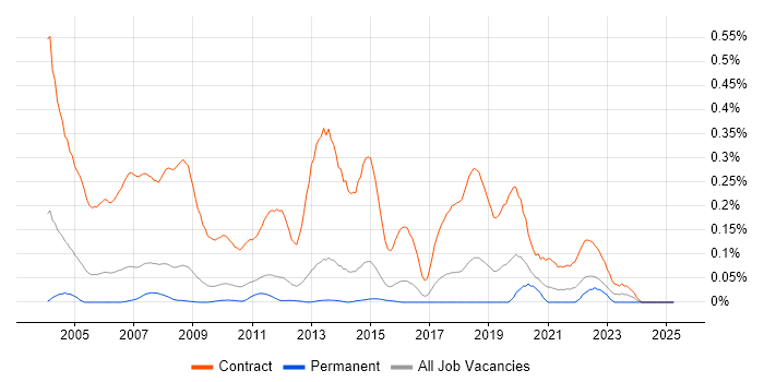 Job vacancy trend for Rollout Engineer in the East of England Job vacancy trend for Rollout Engineer in the East of England