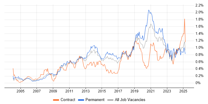 Job vacancy trend for Root Cause Analysis in the East of England