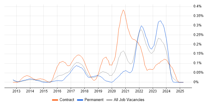 Job vacancy trend for Route 53 in the East of England Job vacancy trend for Route 53 in the East of England