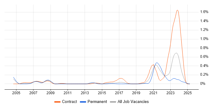 Job vacancy trend for RS-422 in the East of England Job vacancy trend for RS-422 in the East of England