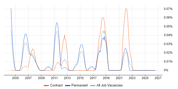 RTCP job vacancy trend in the East of England