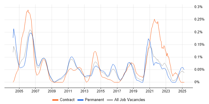 Job vacancy trend for RTP in the East of England Job vacancy trend for RTP in the East of England